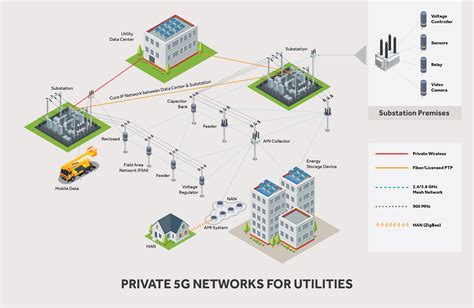 private 5g lte industrial networks|Private 5G networks .